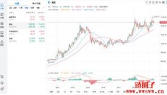 历史上最高的黄金价格是多少？50年来涨了几倍?