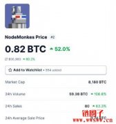 NodeMonkes地板价逼近 1 BTC，市值超越无
