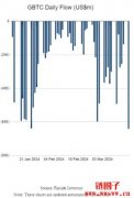比特币现货ETF 呈1.54亿美元净流出，