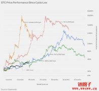 Coinbase报告：比特币减半事件看涨，但