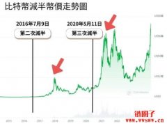 <b>比特币减半四月登场！币价还会涨多少？矿工会失业吗？</b>