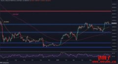 【BTC走势分析】比特币多头情绪增强，但短期市场还不稳定