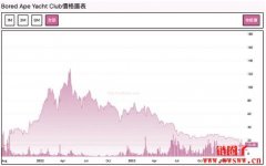 美国喜剧演员Kevin Hart赔本出售无聊猿NFT，2年惨赔76