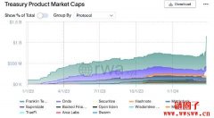 新加坡交易所DigiFT推出美国国债存托