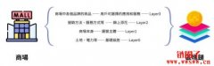Layer0，Layer1，Layer2，Layer3是什么意思