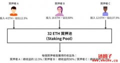 虚拟货币质押是什么？有什么风险？质押平台盘点