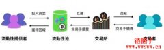 流动性挖矿（Yield Farming）是什么？和质押的区别？
