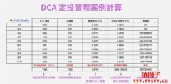 DCA是什么？平均成本法投资优缺点和适合人群