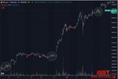 比特币跳涨突破7.1万美元，分析师看