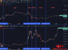 BTC.D比特币主导指数是什么？如何透过BTC.D调整投资组