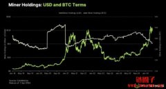 矿工的比特币库存降至2021年初以来最
