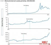 Bernstein：比特币将在减半后恢复上涨