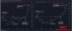 比特币200天移动平均线接近新高，牛
