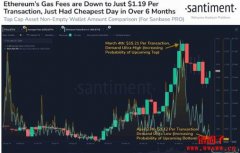 以太坊手续费降至6个月低点,是竞争币要反弹的讯号吗?