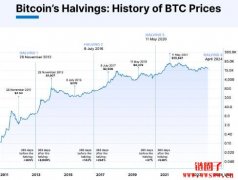 什么是比特币减半？比特币减半如何运作？