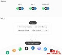 Aave V4升级提案释出，引入统一流动性