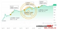 比特币减半后行情历史回顾|2024减半后行情三大关注重点