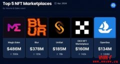Magic Eden月交易量超越Blur，原因是什么？