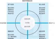 元宇宙四象限是什么？线上应用、线下应用、虚拟世界、镜像世界？