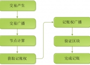 初识区块链和数字货币