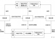 区块链分布式身份技术解密——重新定义你的“身份”管理