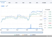 币圈观察｜比特币涨破3万美元，近3个月涨幅74.41%！能支棱多久？