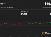 本周行情转差，比特币价格暴跌至6.5万美元，山寨币下跌10%-20%