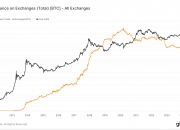 比特币交易所余额创五年新低，大额提币或预示长期持有策略