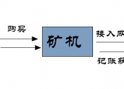 比特币挖矿入门：什么是挖矿？2024年还能免费挖比特币？