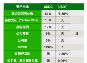 稳定币比较：USDC首次公布资产构成，与USDT有何异同